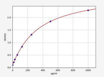 Canine hs-cTnI ELISA Kit