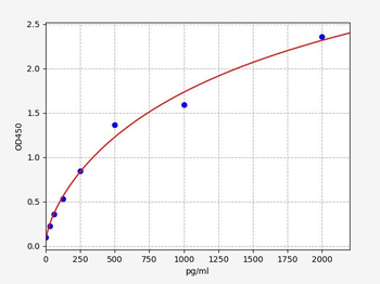 Canine MMP2 ELISA Kit