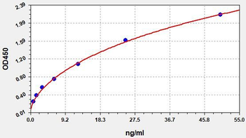 Canine SOD1 ELISA Kit