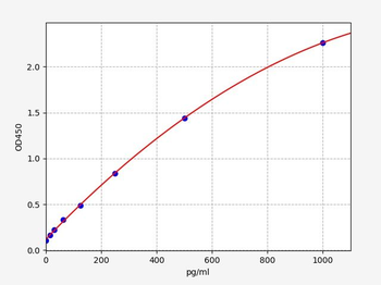 Gallus bFGF ELISA Kit