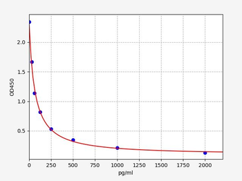 Gallus LHRH ELISA Kit