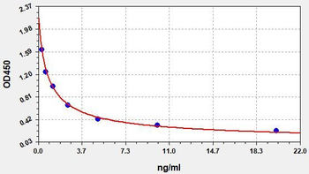 Gallus Pg ELISA Kit