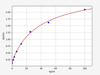 Gallus CP ELISA Kit