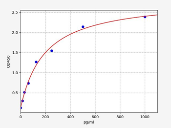 Gallus Fibrinogen ELISA Kit