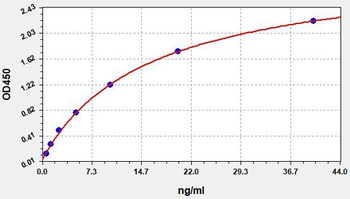 Gallus Calprotectin ELISA Kit