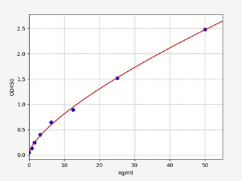 Gallus SOD1 ELISA Kit