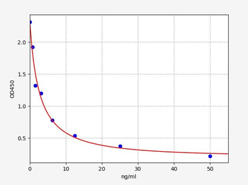 Gallus Prolactin ELISA Kit