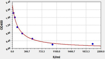 Goat Prolactin ELISA Kit