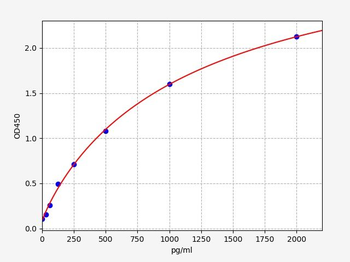Goat TGF beta 1 ELISA Kit