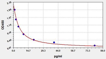 Guinea pig ET-1 ELISA Kit