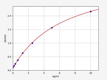 Guinea pig PCSK9 ELISA Kit