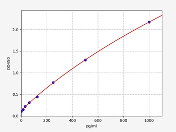 Guinea pig IL-8 ELISA Kit