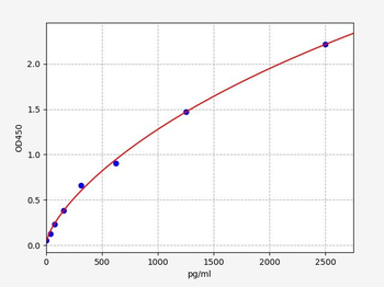 Human CTSB ELISA Kit