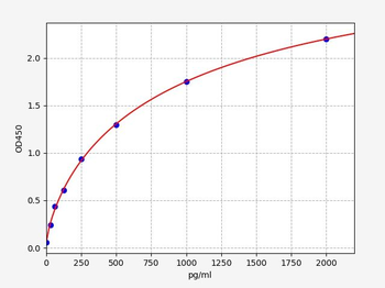 Human CD13 ELISA Kit