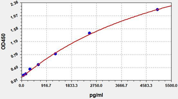 Human CD80 ELISA Kit