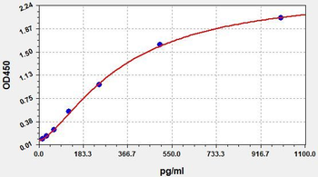 Human MCP1 ELISA Kit