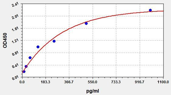 Human U-II ELISA Kit