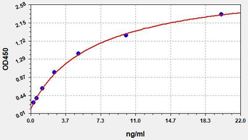 Human LTF ELISA Kit