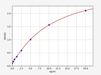Human GFAP ELISA Kit