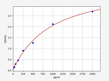 Human TPO ELISA Kit
