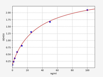 Human C7 ELISA Kit
