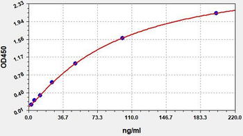 Human C9 ELISA Kit