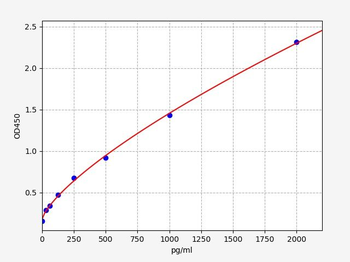 Human CXCR1 ELISA Kit