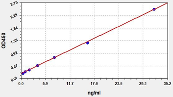Human CDO1 ELISA Kit