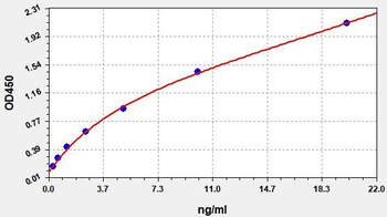 Human HMGB3 ELISA Kit