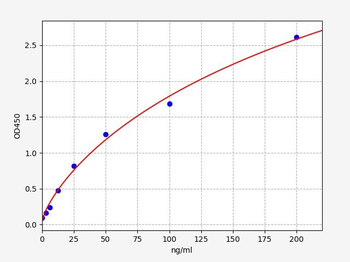Human Carbamylated Albumin ELISA Kit
