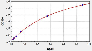 Human SLC17A5 ELISA Kit