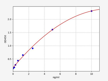 Human CYB5A ELISA Kit