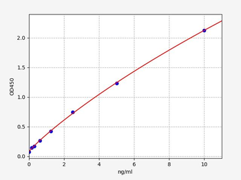 Human MYB ELISA Kit
