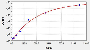 Human Galanin ELISA Kit