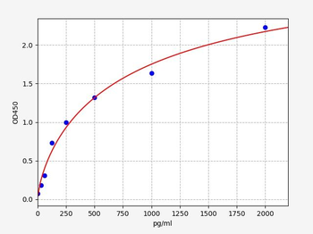 Human TRIM33 ELISA Kit