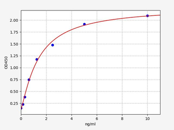 Human RRM2B ELISA Kit
