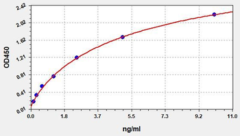 Human OGG1 ELISA Kit