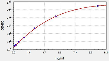 Human NANOG ELISA Kit