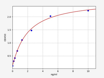 Human ANXA6 ELISA Kit