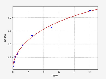 Human CELA1 ELISA Kit