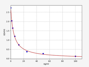 Human HLA-DRB5 ELISA Kit