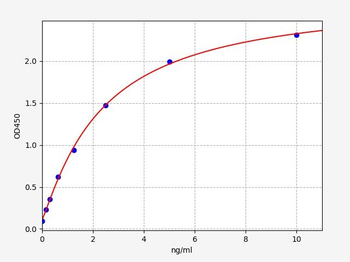 Human ZMAT3 ELISA Kit