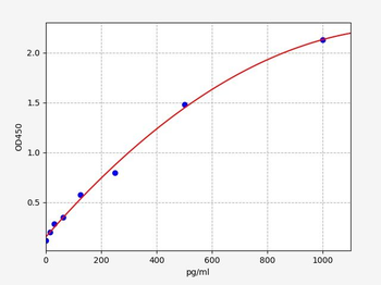 Human IL34 ELISA Kit