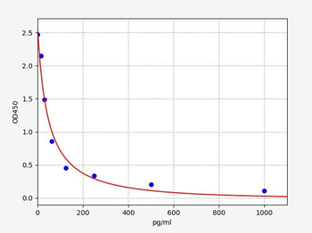 Human OB ELISA Kit