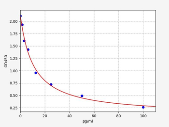 Human EDN3 ELISA Kit