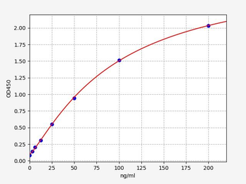 Human MASP2 ELISA Kit