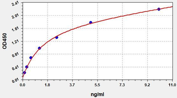 Human SNAI2 ELISA Kit