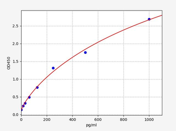 Human RAB10 ELISA Kit
