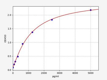 Human INPP5D ELISA Kit