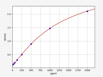 Human EBI3 ELISA Kit